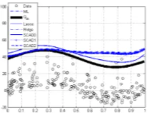 Figure 1 – Illustration of the quantile estimates for the ML, Lasso, Ridge, SCAD0, SCAD1 and SCAD2 penalties for the model M with probability p = 0.9