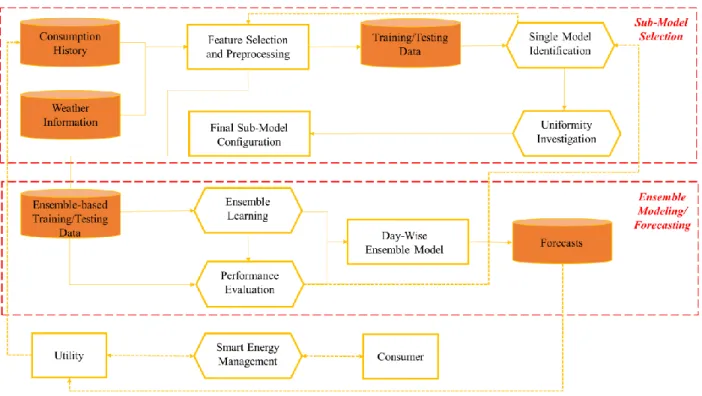 Figure 2: Comprehensive methodology to the ensemble learning process within a potential application
