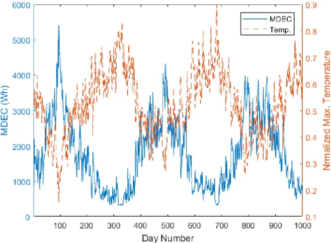 Figure 4: Daily energy consumption and normalized temperature variations from 24/09/1996 to 20/06/1999