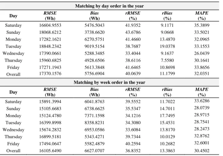 Table 3: Results from the baseline approach utilizing two different matching procedures