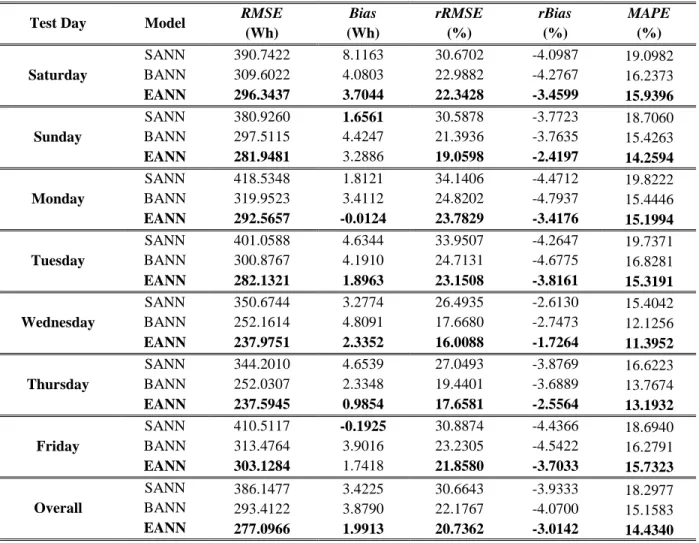 Table 5: Average performance results of the Jackknife validation trials for each SANN, BANN and EANN models