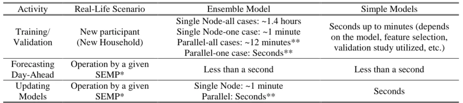 Table 6: Comparison of time requirement for different stages of computations. 