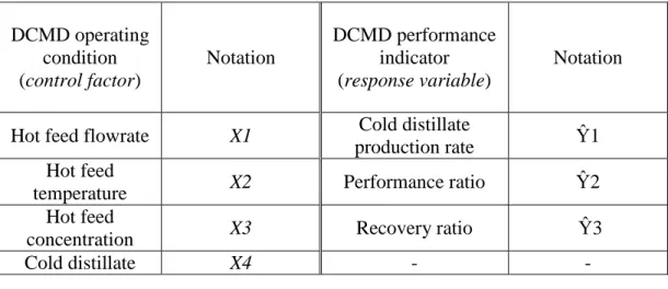 Table 3. Notations for all factors and responses. 
