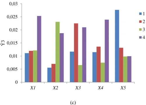 Fig. 2. Predicted responses of (a) distillate production rate; (b) performance ratio; (c) recovery  ratio to different levels of the control factors