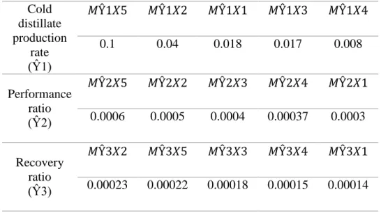 Table 4. The main effects of control factors on the responses. The main effects are indicated by  
