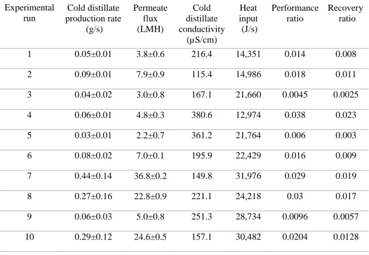 Table 6. Experimental results of cold distillate conductivity (µS/cm), heat input (J/s),  performance ratio, and recovery ratio