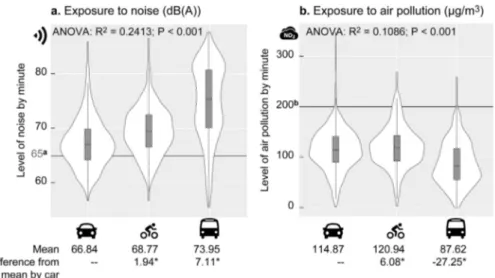 Fig. 5. Individual exposure to noise and air pollution according to the mode of transportation.