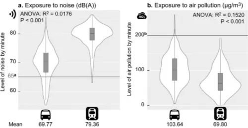 Fig. 6. Individual exposure to noise and air pollution by public transit (bus and subway).