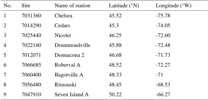 Table 1. List of the 9 stations used in this study. 