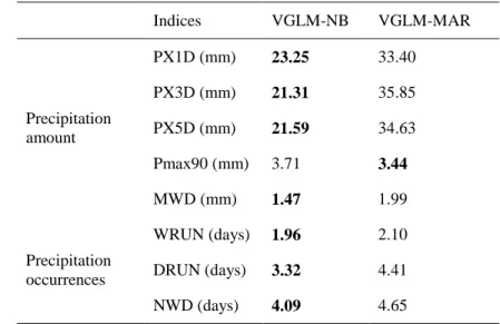 Table  4.  RMSE  of  precipitation  indices  for  the  validation  period  (1981–2000)  for  both 