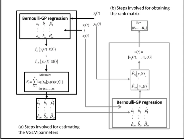 Figure 3. Steps  involved for estimating the VGLM prameters (a) and obtaining the rank 