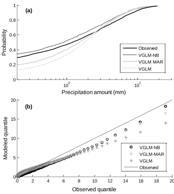 Figure 6. Observed and predicted daily average precipitation over the nine stations. The 