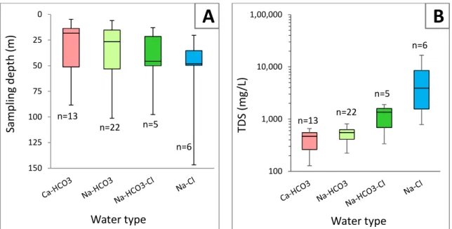 Figure 4: Sampling depth (A) and total dissolved solids (TDS) (B) for the four water types
