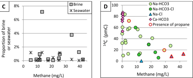Figure  8:  Concentrations  of  methane  as  related  to  A)  distance  from  A267/275  gas  wells,  B)  water type, C) proportion of brine and seawater in the sample, and D) radiocarbon values