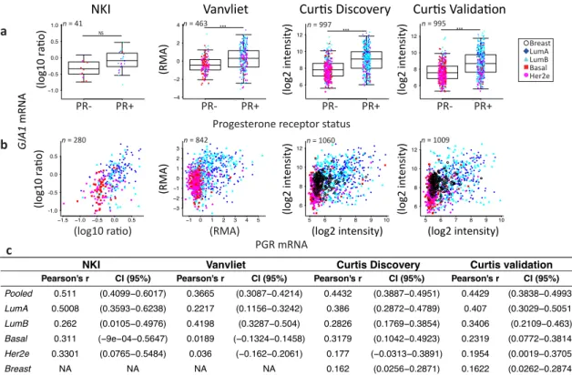 Figure A3. GJA1 mRNA level in breast cancer clinical samples increases with PGR expression in four