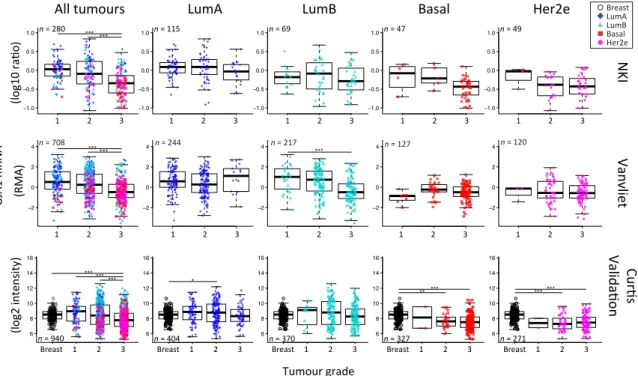 Figure A6. GJA1 mRNA level is reduced with grade in breast cancer clinical samples but only in pooled