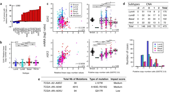 Figure 3. Somatic DNA-level events of GJA1 do not drive expression changes of GJA1 in breast