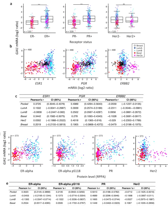 Figure 4. Depending on the receptor status, GJA1 is associated with different mRNA levels in clinical
