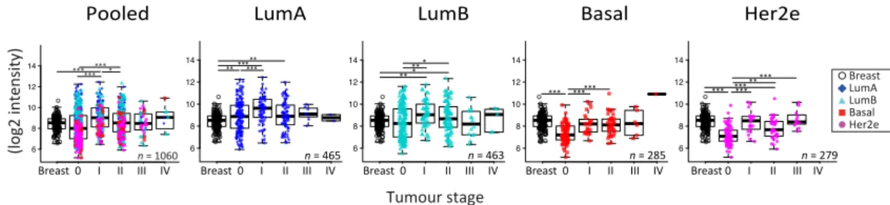 Figure 5. GJA1 mRNA level is dysregulated in clinical samples at the early stages of breast cancer.
