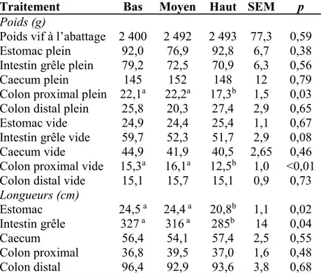 Tableau 5. Effet du niveau énergétique sur les différents  segments du tube digestif du lapin en croissance (n=10 ; 92  jours d’âge)
