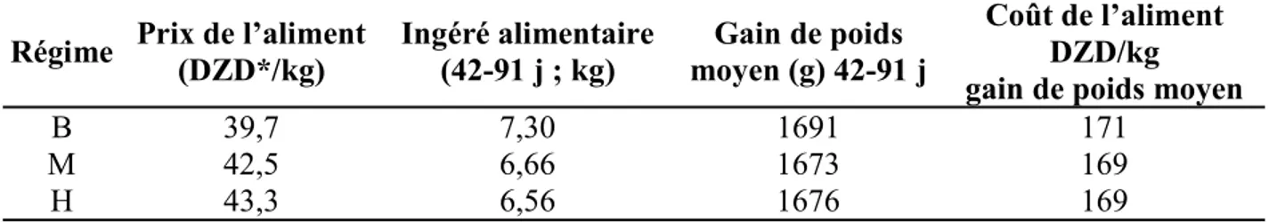 Tableau 7.  Etude économique des différents régimes alimentaires.   Régime  Prix de l’aliment  (DZD*/kg)   Ingéré alimentaire (42-91 j ; kg)   moyen (g) 42-91 j  Gain de poids 