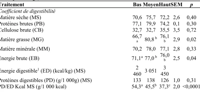 Tableau 2. Effet du niveau énergétique sur les coefficients de digestibilité des lapins (n=7 ;  56- 60 jours d’âge)