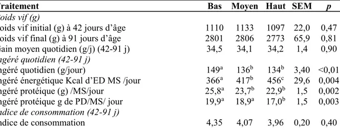 Tableau 3. Effet du niveau énergétique sur les performances des lapins en croissance (n=35 ;  42-91 jours d’âge)