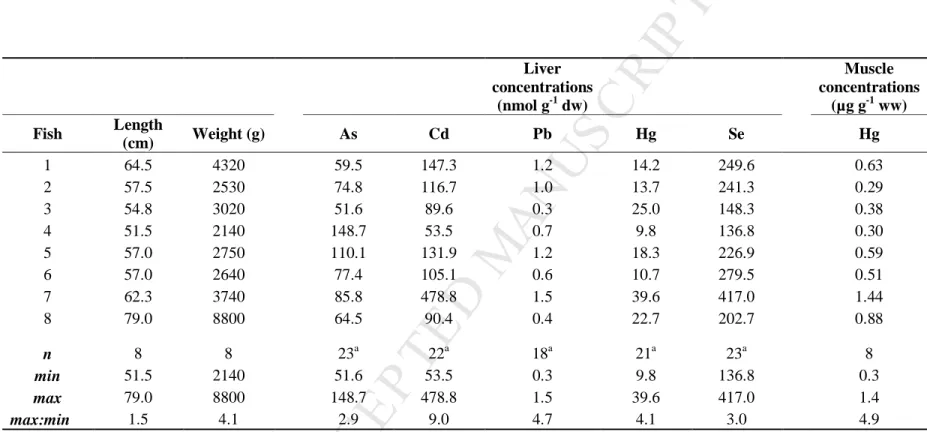 Table 1.   Ranges in lengths and weights, mean hepatic trace element concentrations (nmol g -1  dw), and total mercury concentrations in 
