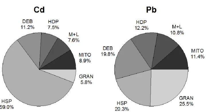 Figure 2. Mean relative contributions of cadmium (Cd), and lead (Pb) in various subcellular fractions isolated from the livers of yelloweye  rockfish (Sebastes ruberrimus)