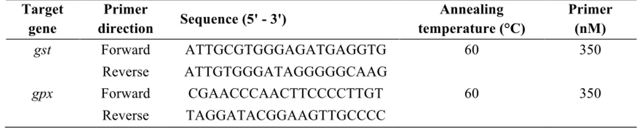Table 1 qPCR primers and assay conditions of gpx and gst genes for S. tropicalis.  