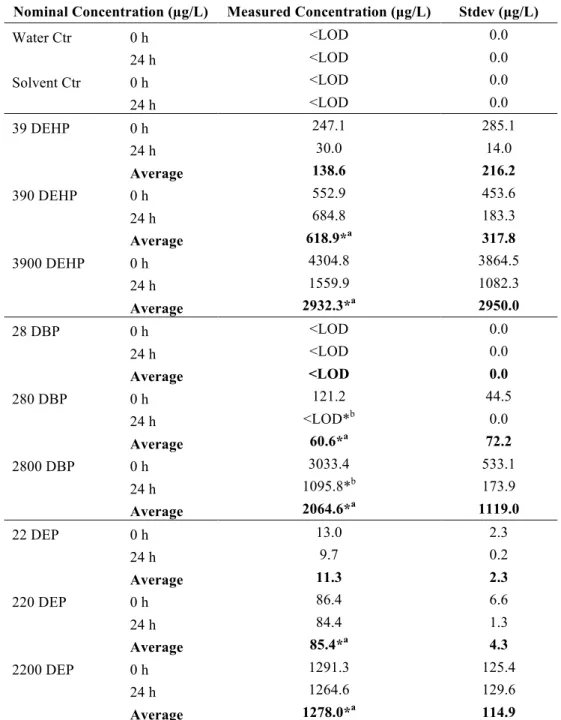 Table 2 Di(2-ethylhexyl) phthalate (DEHP), di-n-butyl phthalate (DBP), and diethyl phthalate (DEP) measured in 