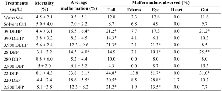 Table 3 Effects of di(2-ethylhexyl) phthalate (DEHP), di-n-butyl phthalate (DBP), and diethyl phthalate (DEP) 