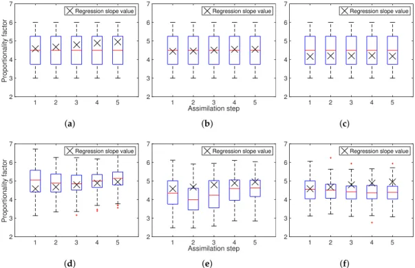 Figure 10. Box plots of the proportionality factor ensembles: (a) before assimilation of measurements with 0.81 m electrode spacing; (b) before assimilation of measurements with 1.08 m electrode spacing; (c) before assimilation of measurements with 1.50 m 