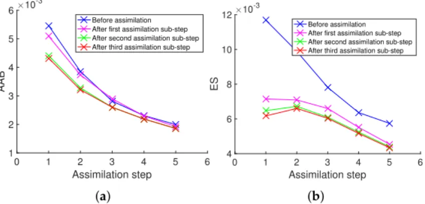 Figure 11. Evaluation metrics for concentration estimations by assimilating electrical resistance measurements: (a) average absolute bias and (b) ensemble spread