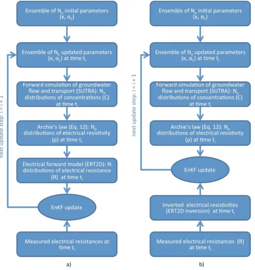 Figure 2. Flow chart of (a) the joint and (b) sequential data assimilation approaches