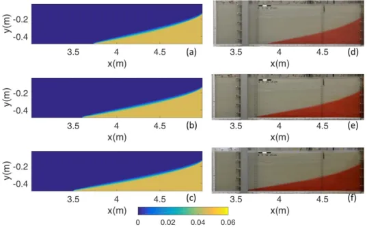 Figure 3. (a–c) Simulated salt concentrations and (d–f) observed saltwater wedge at (a,d) 14 h, (b,e) 18 h, and (c,f) 22 h from the beginning of the experiment