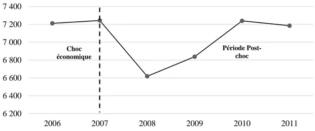 Figure 1 — Chocs économiques dans le secteur manufacturier, BSL, Québec, 2006 - 2011 