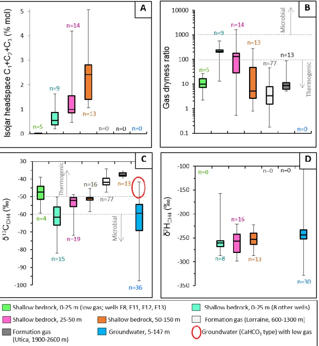 Figure 5. Gas data from shallow bedrock gas (Lavoie et al., 2016), deep formation gas (Chatellier et al., 2013)  and groundwater, including: A) alkane (C 1 +C 2 +C 3 ) concentrations in Isojar® headspace, B) gas dryness ratios,  C) methane δ 13 C, and D) m