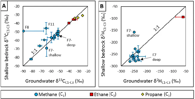 Figure 6. Isotopic values for A) carbon and B) hydrogen contained in methane, ethane and propane for matched  groundwater  and  shallow  bedrock  samples