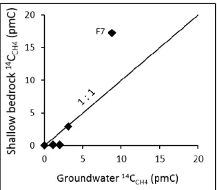 Figure 8. Methane radiocarbon ( 14 C