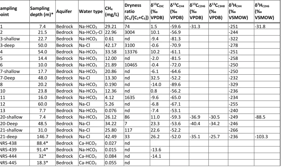Table S1. General information and stable isotope ratios for groundwater from the 48 sampling points