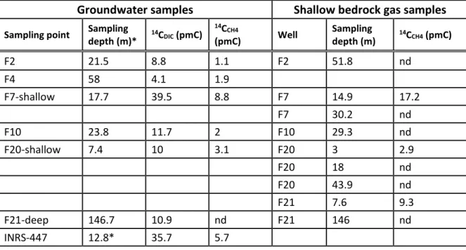 Table S2. Methane radiocarbon ( 14 CCH4) in groundwater and shallow bedrock gas samples