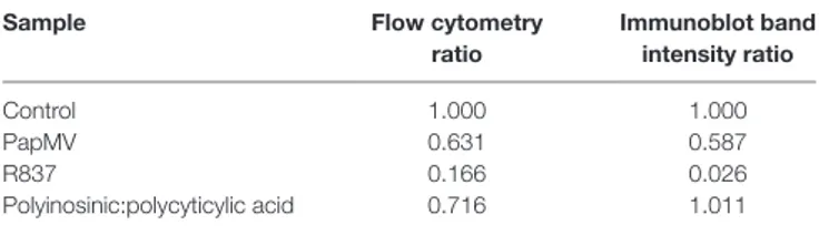 TaBle 1 | Comparison of IRAK1 regulation ratios by flow cytometry and 