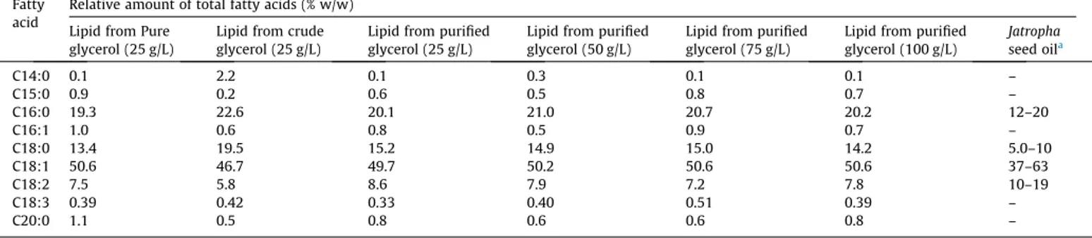 Fig. 3. The mass balance of biodiesel production from crude glycerol.