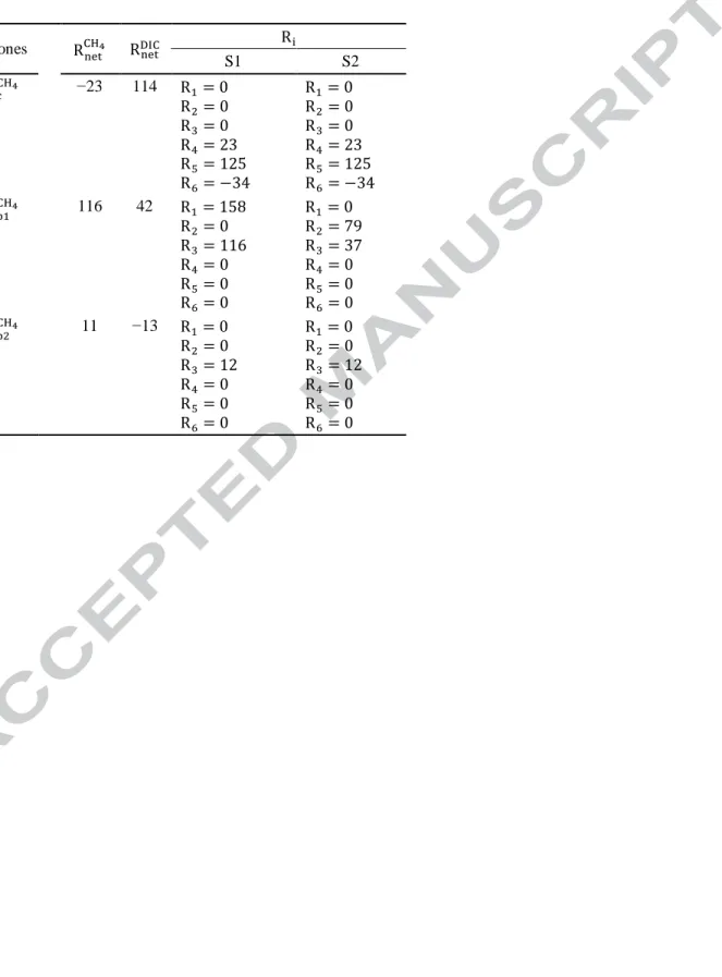 Table 2: Net reaction rates (fmol cm −3  s −1 ) of CH 4  (         ) and DIC (          ) as well as rates 