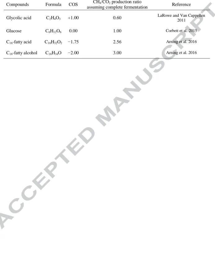 Table 4: Influence of the average carbon oxidation state (COS) of organic substrates on  fermentation products 