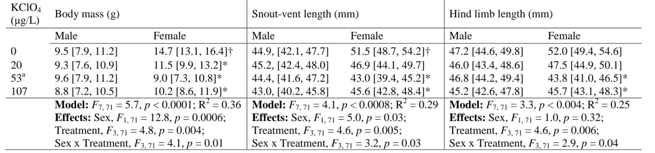 Table 1. Effects of chronic KClO 4  treatments (for one year from fertilization) on mean body mass (g), snout-vent length (mm), and 