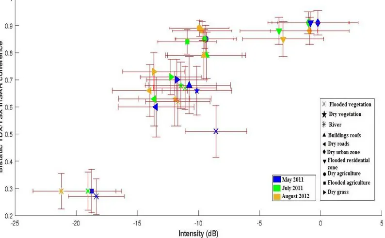 Figure 7. The general scatter plot with standard deviation error bars of multi-temporal SAR intensity and Bistatic InSAR coherence values for TanDEM-X/TerraSAR-X data.