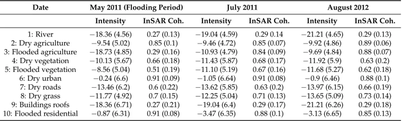 Table 2. Average and standard deviation (between parentheses) values of the intensity and bistatic InSAR coherence within the selected ROIs (Coh