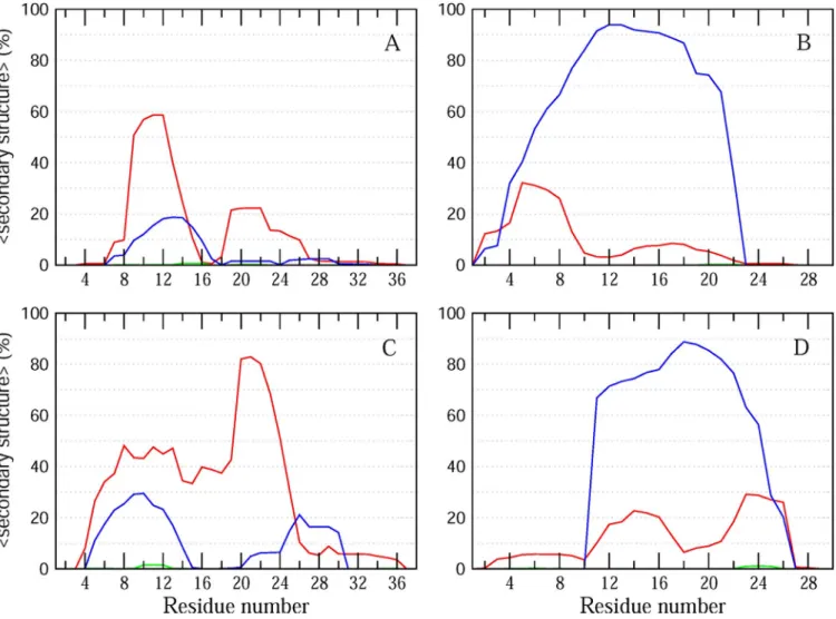 Fig 2. Circular dichroism analysis of PACAP38 and PACAP(9–38). Each spectrum is the mean of 3 scans corrected